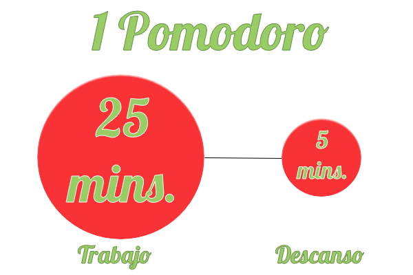 ¿Qué es la Técnica Pomodoro y cómo aplicarla al estudio?